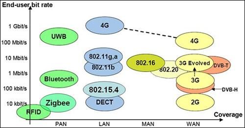 4g的传输距离（4g网络最大传输速度）