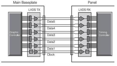 lvds接口传输线长度（lvds线传输距离）-图3