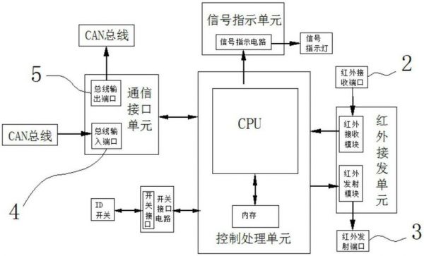 红外接发传输协议（红外接发传输协议包括）-图2