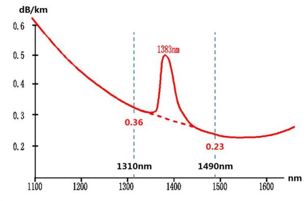 光纤在传输中的衰减（光纤的衰减指的是光在光纤中传输时的能量损耗）-图3