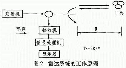 雷达信号如何传输（雷达信号传输损失与距离几次方成正比）-图1