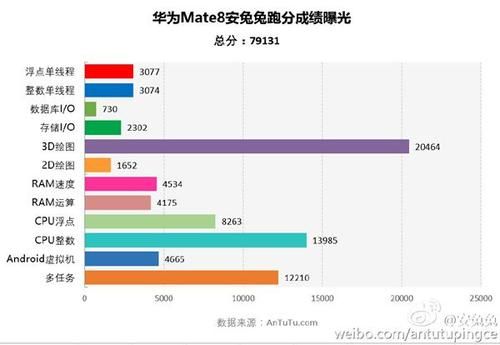 华为mate8标配版跑分的简单介绍-图3