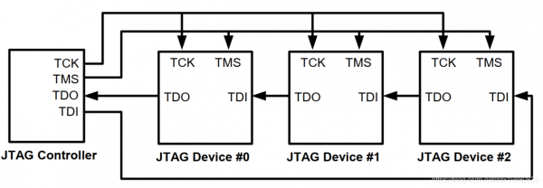 jtag传输协议（jtag链路）-图1