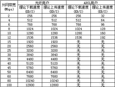 接入速率和传输速率（接入速率和带宽）-图3