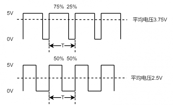 pwm波怎么传输（pwm波的频率）-图3