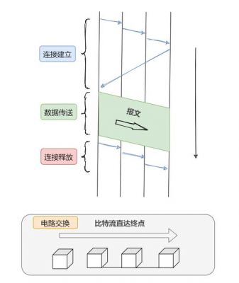 数据传输扫盲（数据传输的两种方法）