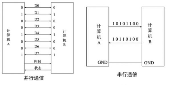 串行通信传输接口（串行通讯接口）-图3