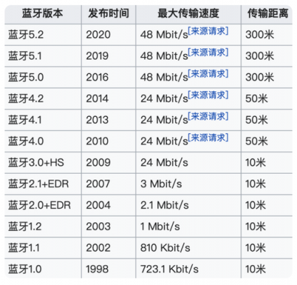 蓝牙最快传输速度（蓝牙的最快传输速度）-图1