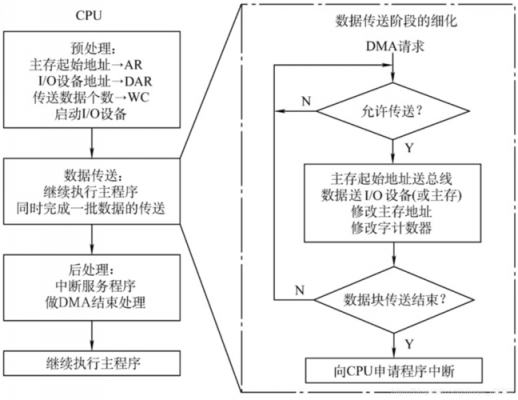 dma传输过程详解（dma方式传递数据）-图3