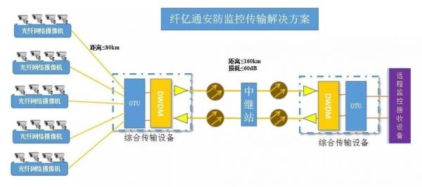 模拟信号光传输（模拟信号光传输过程）-图3