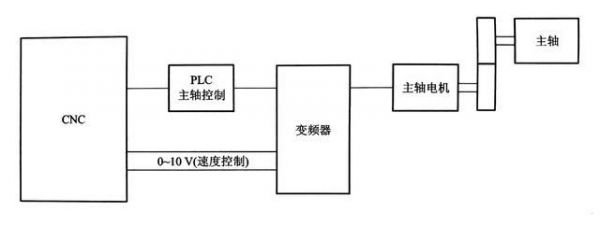 fanuc系统plc传输方法（fanuc plc基本结构原理）-图2