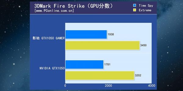 关于影驰gtx1050gamer跑分的信息