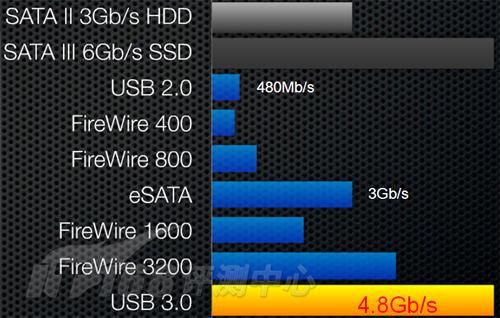 usb3传输速率（usb30传输速度才5mb每秒）