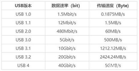 usb3传输速率（usb30传输速度才5mb每秒）-图3