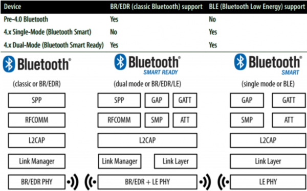 ble4.2传输速率（ble传输距离）