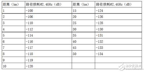 传输距离和损耗（传输损耗计算公式）-图1