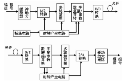 视频多路传输系统产品（多路传输基本原理）-图3