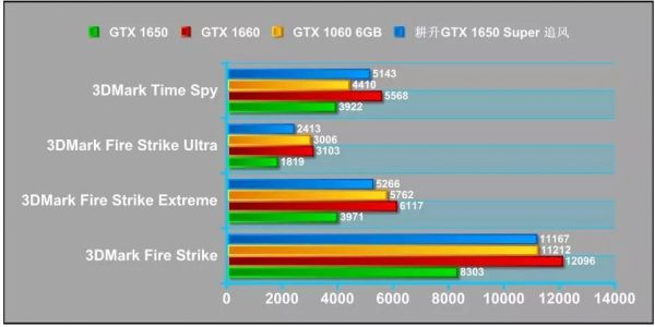 gtx16503dmark跑分的简单介绍