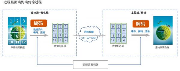 视频编码与传输（视频编码与传输的区别）