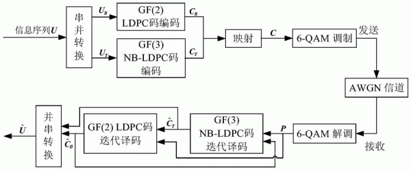 ldpc码传输方案（ldpc码原理与应用）