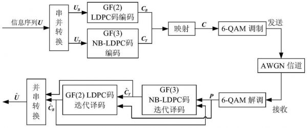 ldpc码传输方案（ldpc码原理与应用）-图3