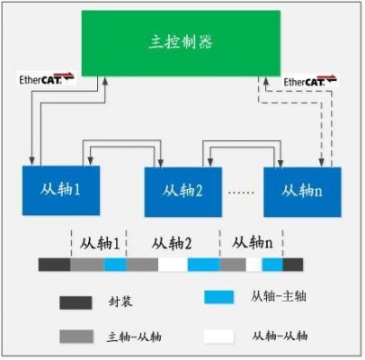 ethercat传输（ethercat与canopen的传输速度）-图2