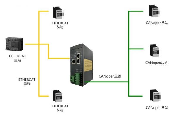 ethercat传输（ethercat与canopen的传输速度）