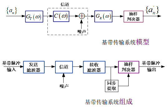 base基带传输（基带传输方法）-图3