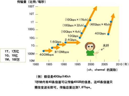 光话传输（光传输是指）