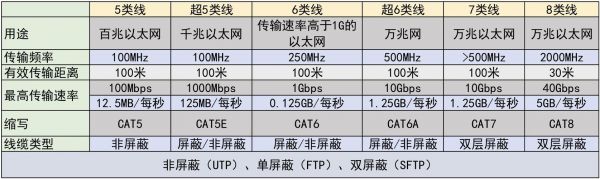 三类网线传输速度（三类网线支持多少兆）