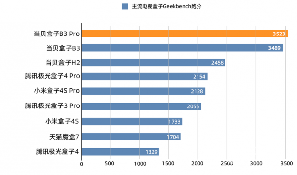 关于电视盒子2017跑分的信息