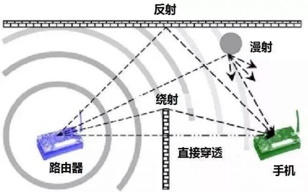 信号的无线传输（信号无线传输介质空气反射）