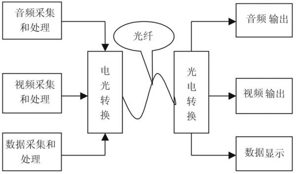 数字信号光传输（光纤传输数字信号）