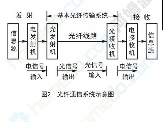 数字信号光传输（光纤传输数字信号）-图2