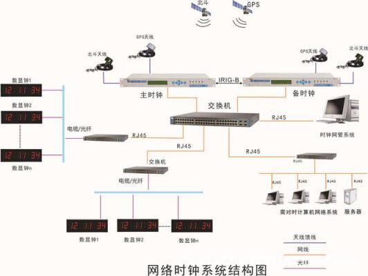 为传输数据提供时钟（为传输数据提供时钟服务）