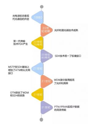 光传输技术的优点（光传输技术总结）-图3