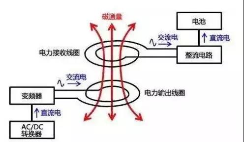 无线电能传输概念（无线电能传输的基本原理）