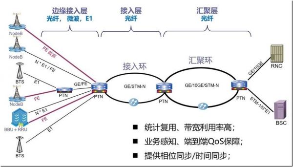 ptn传输速率（ptn传输网的配置过程）-图3