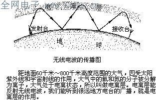 无线电如何传输距离（无线电传输最远距离）-图1