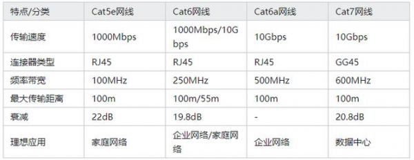 cat6a传输速度（cat6最高传输）