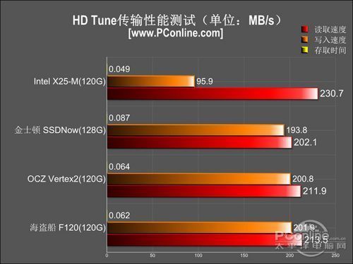 ssd硬盘的传输速率（固态移动硬盘传输速率）-图2