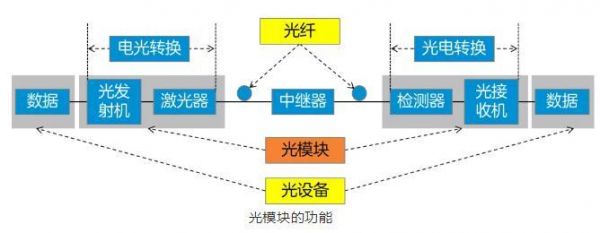 光传输系统的功能（光传输系统三部分）-图2