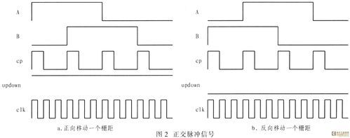 正脉冲传输（正脉冲信号图）