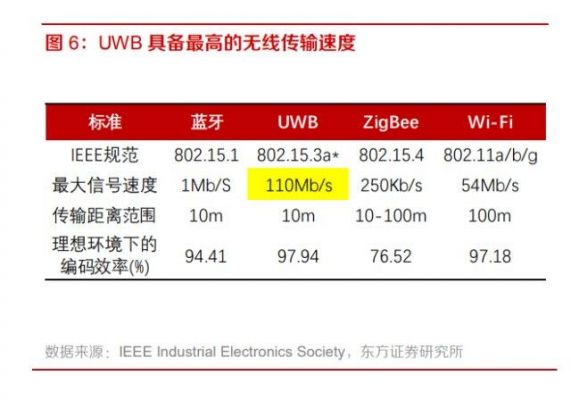 uwb的传输距离（uwb数据传输速率）