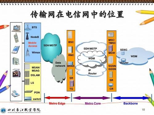 光网络传输网（光传输网络分为哪三类）-图1