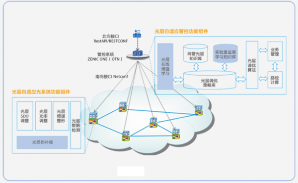 光网络传输网（光传输网络分为哪三类）-图2