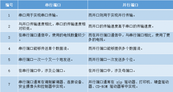 模组并口传输距离（并口快还是串口快）