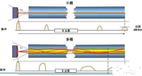 单模光纤传输距离（单模光纤传输距离多少米）-图2