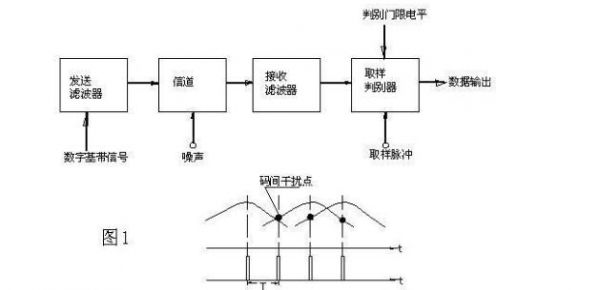 无失真传输实验simlink（无失真传输实验注意事项）