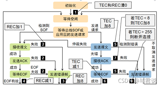 cantp传输（can传输协议）-图3